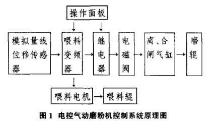 磨粉機電控系統(tǒng)原理圖