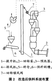 改造后供料系統(tǒng)布置