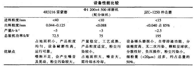 設(shè)備性能比較