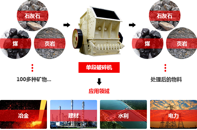 單段破碎機處理物料