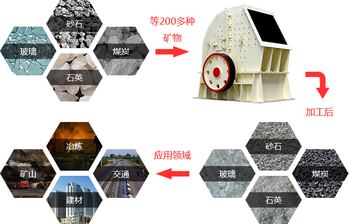 錘式破碎機(jī)處理物料