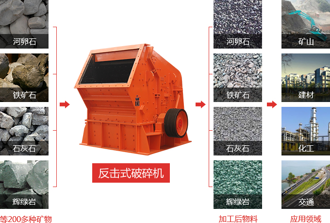 反擊式破碎機(jī)處理物料