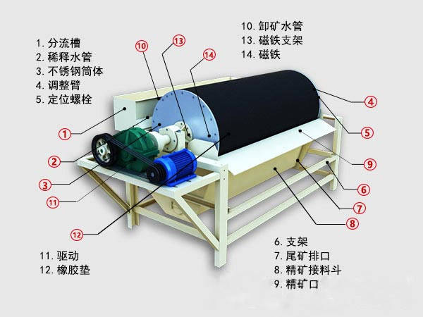 磁選機結(jié)構(gòu)圖