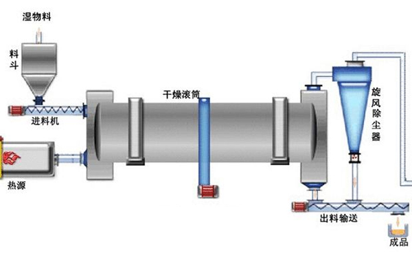 烘干機結(jié)構(gòu)圖