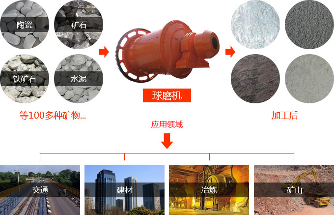 球磨機(jī)處理物料